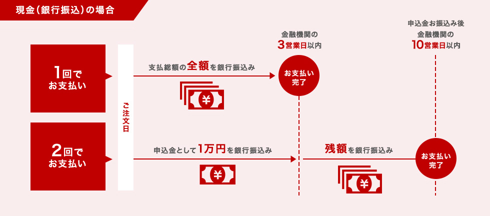 現金払い(銀行振込)
